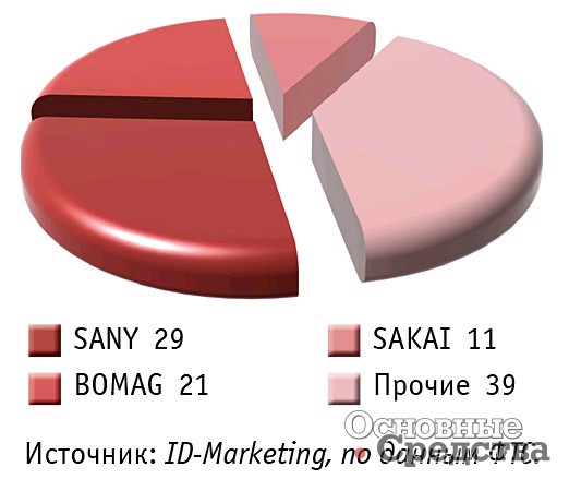 Импорт основных марок пневмоколесных катков в Россию в январе–сентябре 2023 г., %