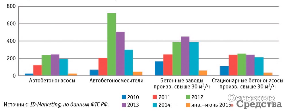 Сравнительные объемы импорта бетонной техники в 2010-м – июне 2015 г., шт.