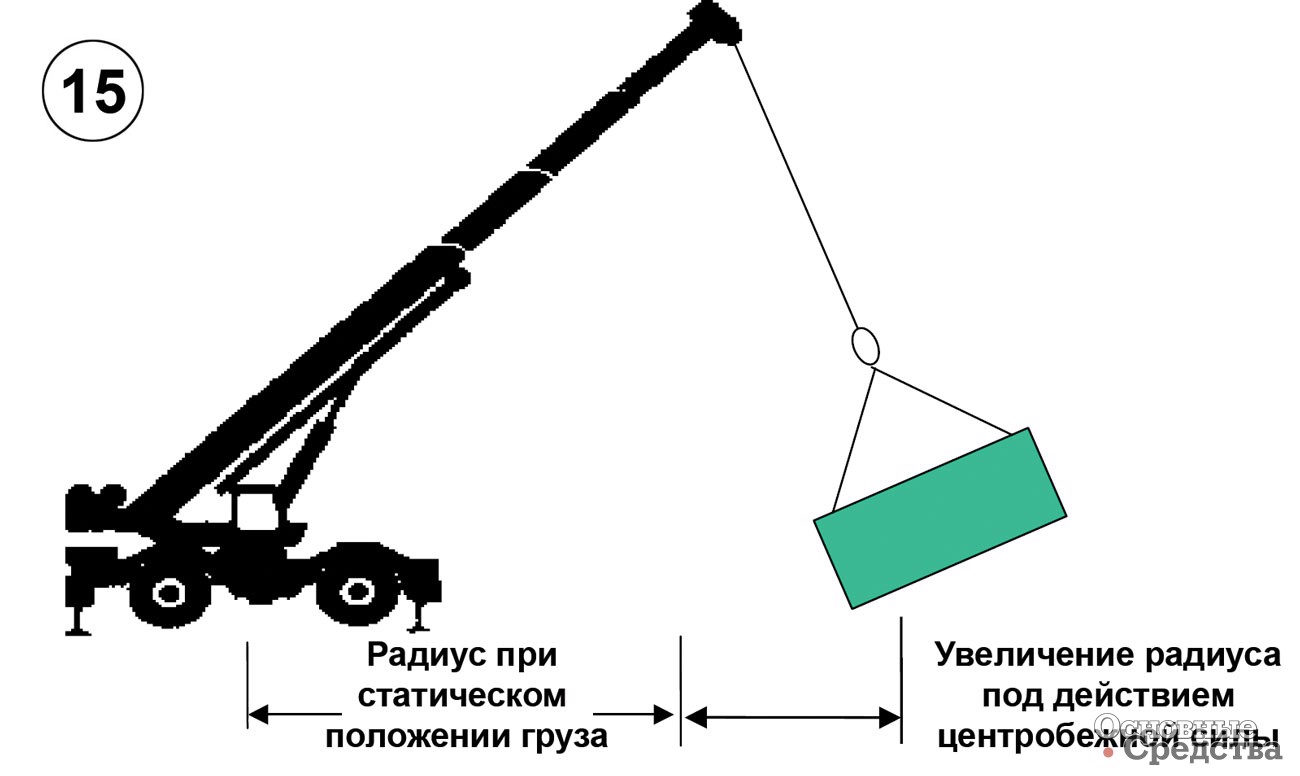 Увеличение груза. Подтаскивание груза краном. Направляющие блоки для подтаскивания грузов. Поднятие груза сбоку краном. Боковая нагрузка на стрелу.