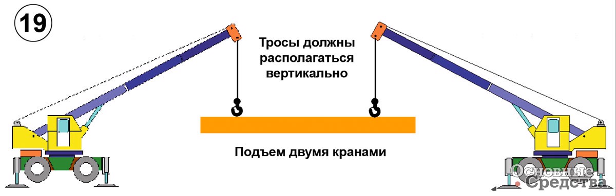 Подъем и перемещение. Схема подъема и перемещение груза несколькими кранами. Подъем и перемещение грузов кранами схема. Поднятие груза двумя кранами схема. Подъем груза краном.