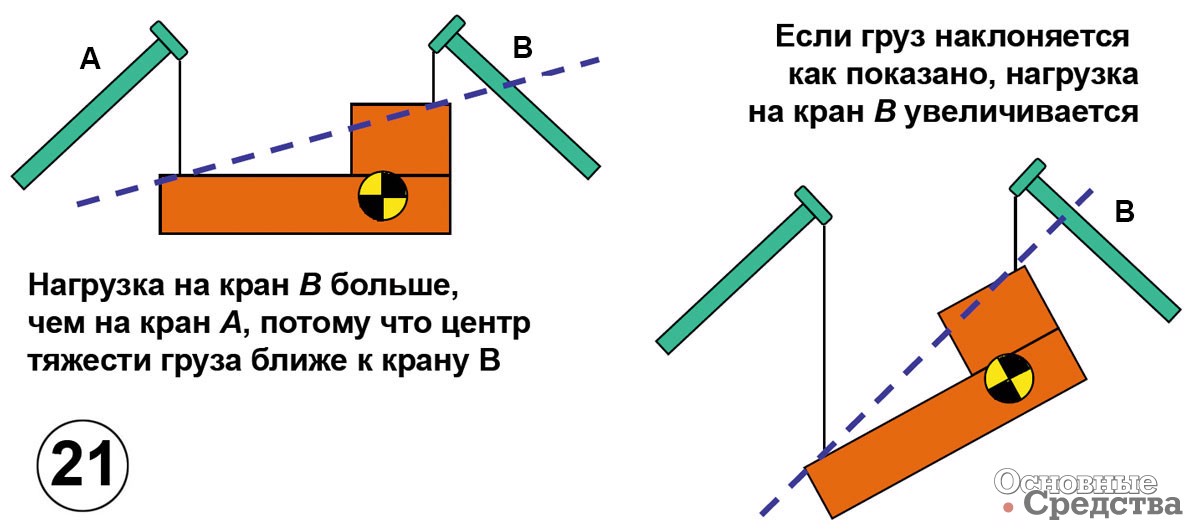 Подъем двумя. Подъем груза 2 кранами. Подъем и перемещение груза несколькими кранами. Одновременный подъем двумя кранами. Порядок подъёма груза двумя кранами.