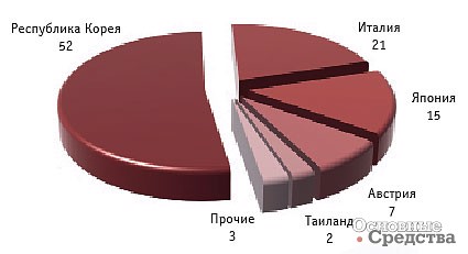 Основные страны-производители КМУ, импортированных в Россию в январе–сентябре 2014 г. (новые), % (Источник: ID-Marketing, по данным ФТС РФ)