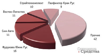 Основные получатели новых КМУ  в январе–сентябре 2014 г., % (Источник: ID-Marketing, по данным ФТС РФ)