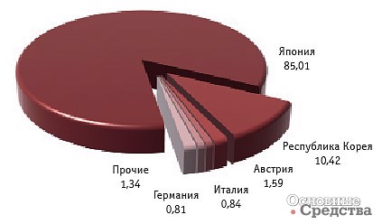 Основные страны-производители КМУ, импортированных  в Россию в январе–сентябре 2014 г. (б/у), % (Источник: ID-Marketing, по данным ФТС РФ)