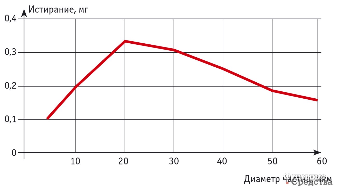 Типичная кривая износа поршневых колец дизельного двигателя вследствие присутствия абразивных частиц в масле