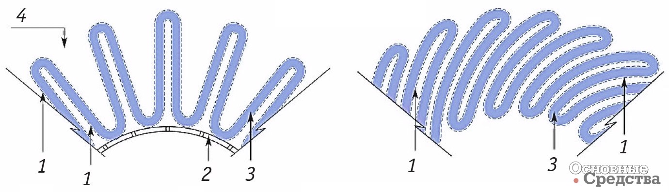 Схема укладки фильтрующей шторы звездообразная (слева) и серповидная ( Ultipleat): 1 – сетка; 2 – каркас; 3 – фильтровальный материал; 4 – неиспользуемый объем