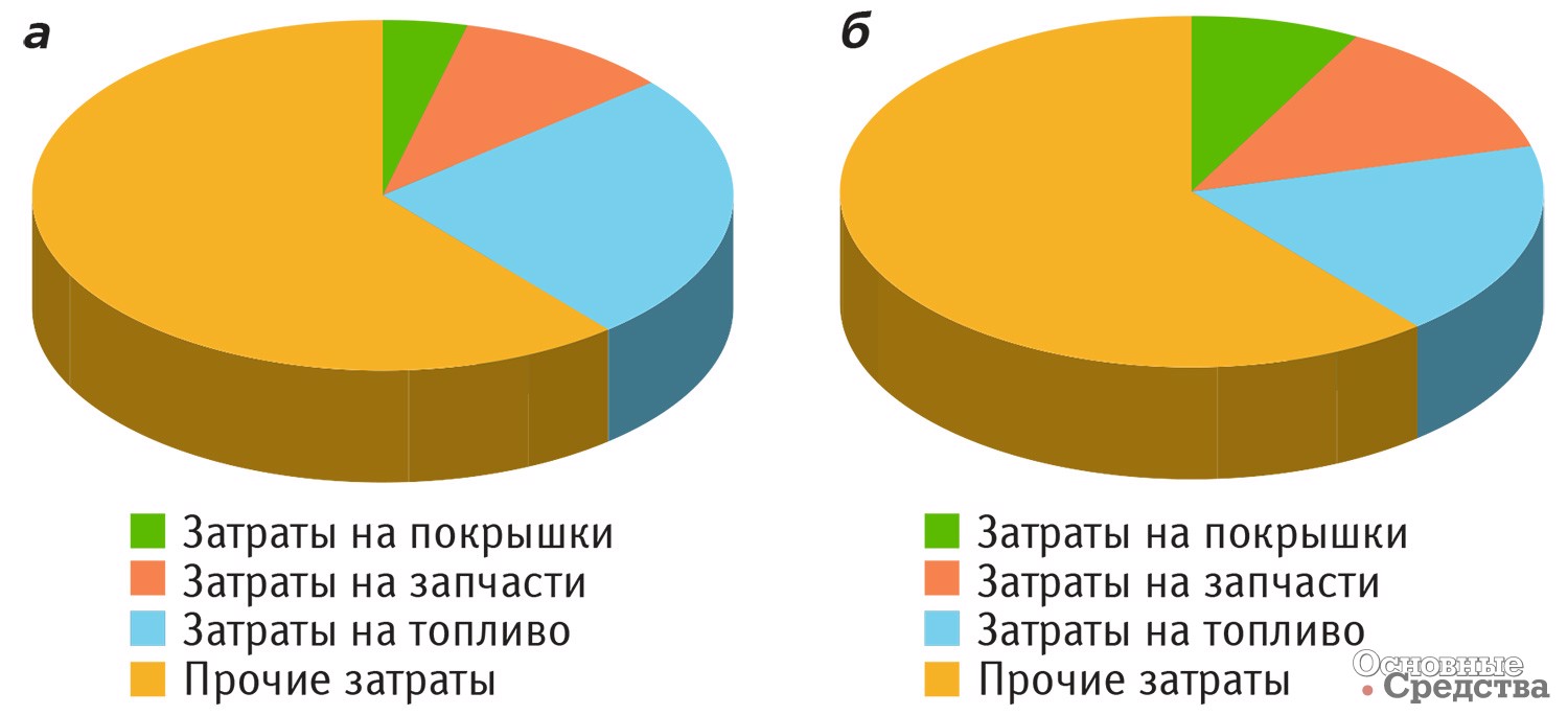 Структура затрат европейского (а) и российского (б) транспортных предприятий
