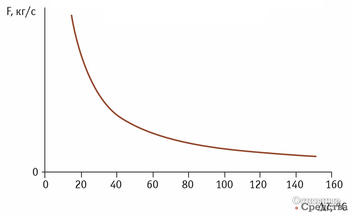 Рис. 1. Зависимость величины потока воздуха F от разницы температур ΔT