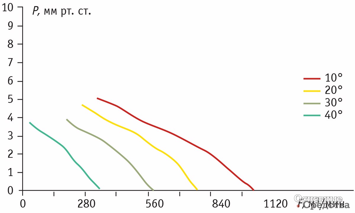 Рис. 5. Зависимость величины воздушного потока F от статического давления P при различных углах поворота лопастей