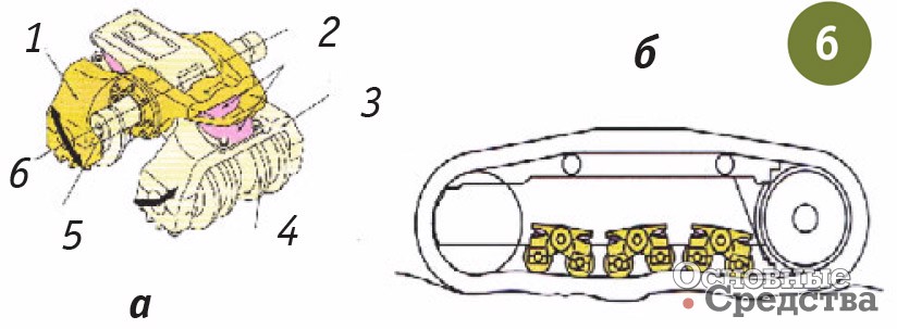 Рис. 6. [b]Принцип работы ходовой части бульдозера Komatsu D155:[/b] а – устройство каретки; б – схема «работы» тележки и кареток на неровной поверхности: 1 – наружная каретка; 2 – резиновая подушка; 3 – внутренняя каретка; 4 – опорный каток; 5 – ось, жестко прикрепленная к гусеничной тележке; 6 – осевая линия