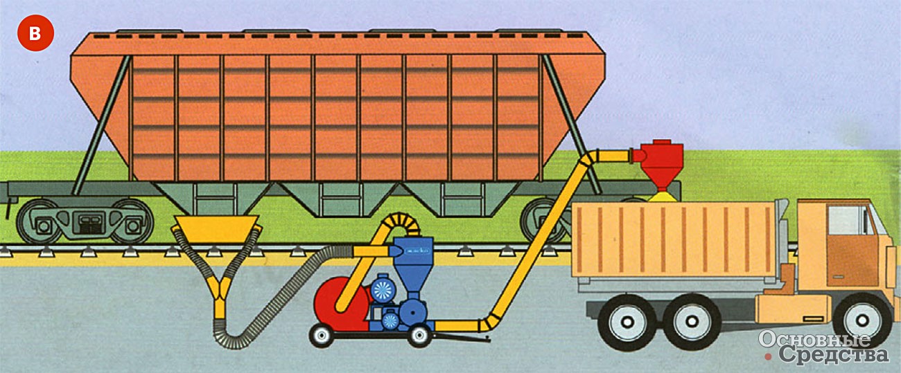 Перемещение сыпучих продуктов пневмоперегружателем (а) из автомобиля на склад, из силоса в вагон (б), из вагона типа хоппер в автомобиль (в) и из автомобиля на судно (г)