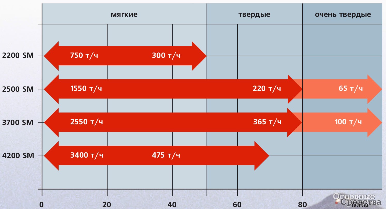 Производительность комбайнов Wirtgen в зависимости от крепости фрезеруемых пород (по материалам Wirtgen Group)