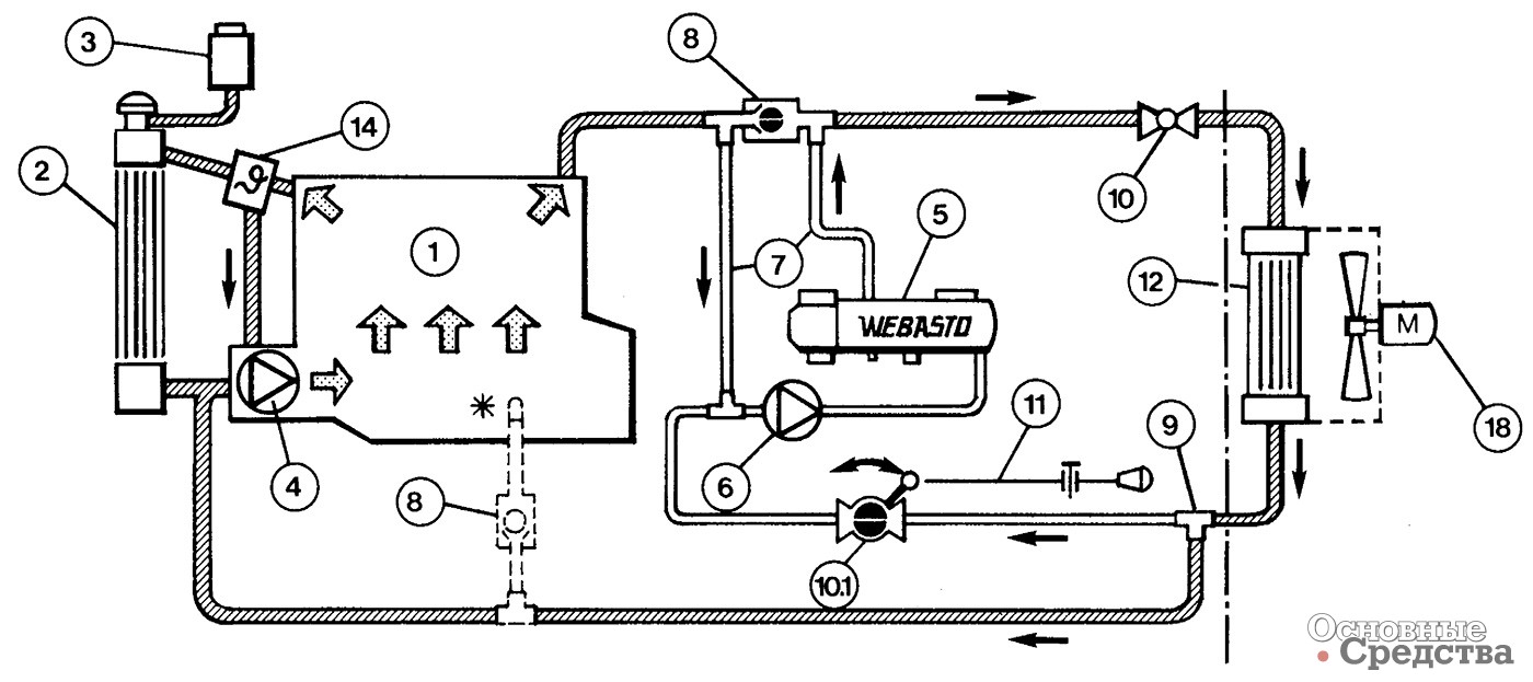 [b]Рис. 3. Схема подключения (внизу):[/b] 1 - двигатель автомобиля; 2 - радиатор автомобиля; 3 - компенсационный бак; 4 - насос охлаждающей жидкости автомобиля; 5 - водяной отопитель «Вебасто»; 6 - циркуляционный насос «Вебасто»; 7 - шланговые коммуникации; 8 - обратный клапан; 9 - тройник переходник (устанавливать в соответствии с рисунком); 10 - регулировочный кран с нулевым окончанием; 11 - трос Боудена; 12 - теплообменник в автомобиле; 14 - термостат радиатора; 18 - автомобильный вентилятор