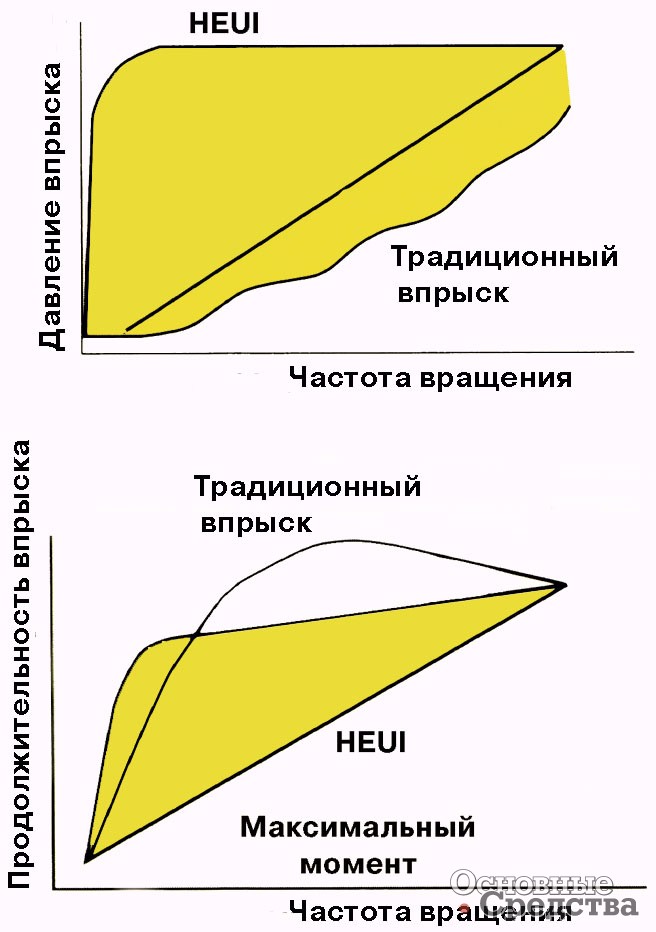 Сравнение характеристик традиционной системы впрыска и HEUI