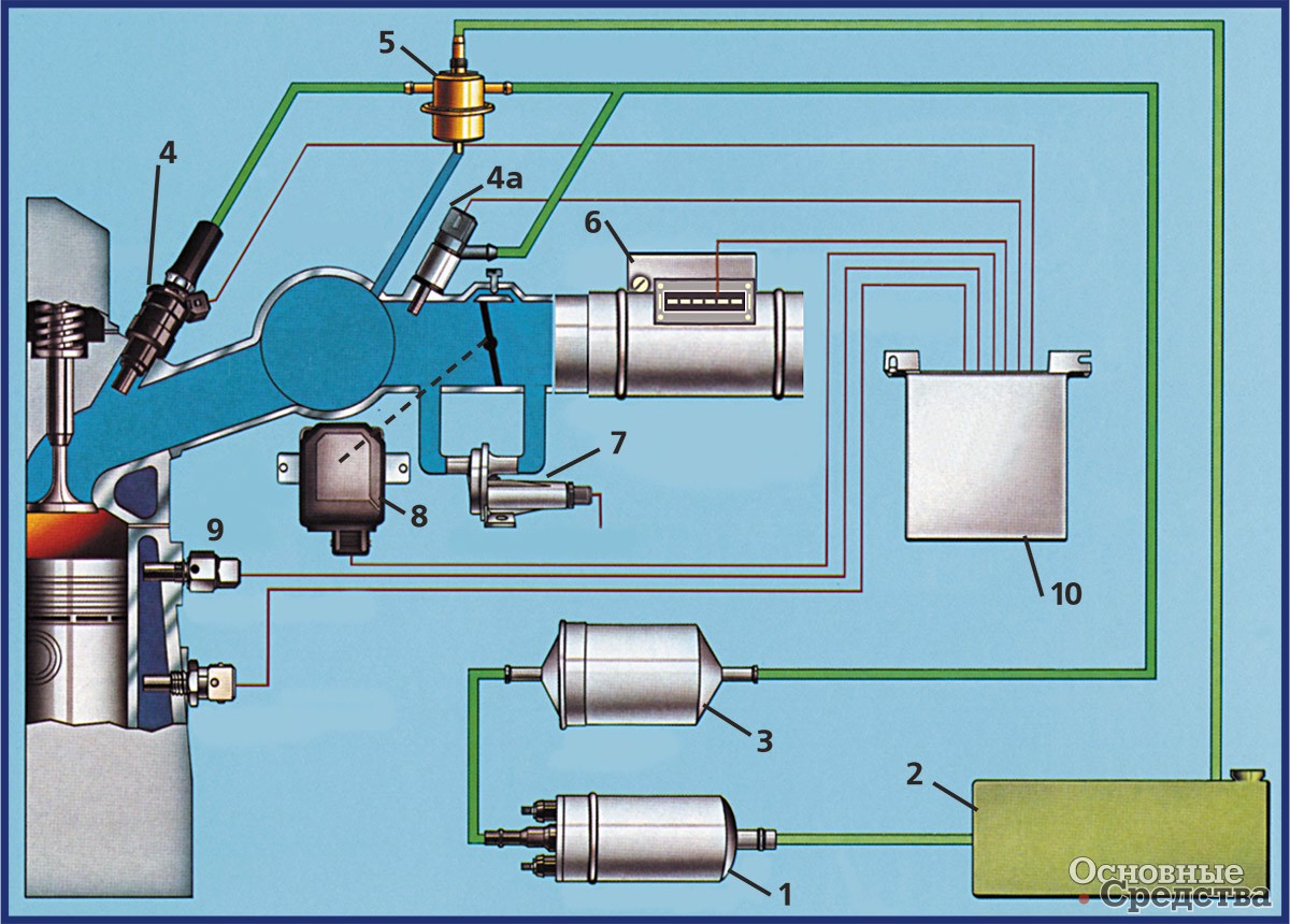 [b]Рис.1. Схема системы управления топливоподачей, зажиганием и антитоксичными устройствами двигателей с распределенным впрыском бензина:[/b] 1 – бензонасос; 2 – топливный бак; 3 – фильтр тонкой очистки; 4 – форсунка; 4а – пусковая форсунка; 5 – регулятор давления топлива; 6 – датчик расхода воздуха; 7 – регулятор холостого хода; 8 – датчик положения дроссельной заслонки; 9 – датчик температуры охлаждающей жидкости; 10 – блок управления.