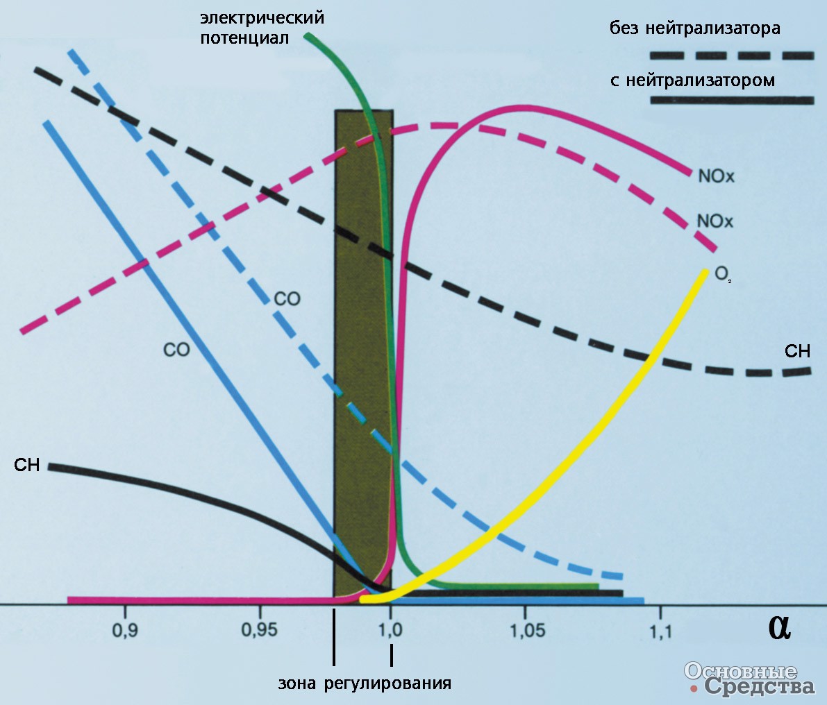 Состав отработавших газов и потенциал кислородного датчика в зависимости от коэффициента избытка воздуха α(λ)