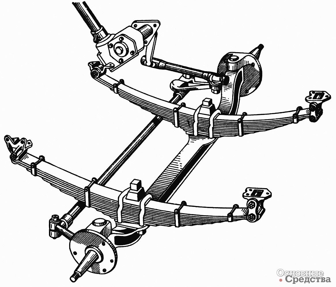 [b]Простейшая рессорная подвеска переднего моста грузового автомобиля.[/b] Как видно рессора не только упругий элемент, но и часть направляющего аппарата подвески. Рессора крепится с помощью шести шарниров