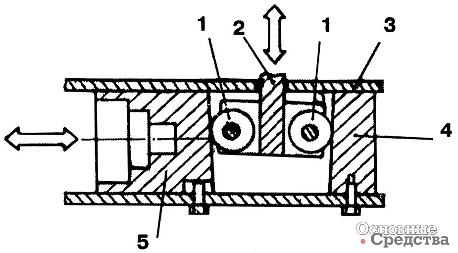 [b]Схема клинового разжима в приводе дискового тормозного механизма фирмы Bendix:[/b] 1 – ролики; 2 – шток тормозной камеры; 3 – корпус механизма; 4 – неподвижная часть клина; 5 – подвижная часть клина