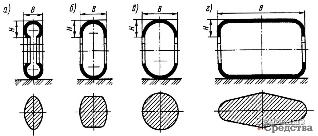 Геометрические формы профиля шин и их отпечатки: а – обычного профиля (тороидная); б – широкопрофильная; в – арочная; г – пневмокаток
