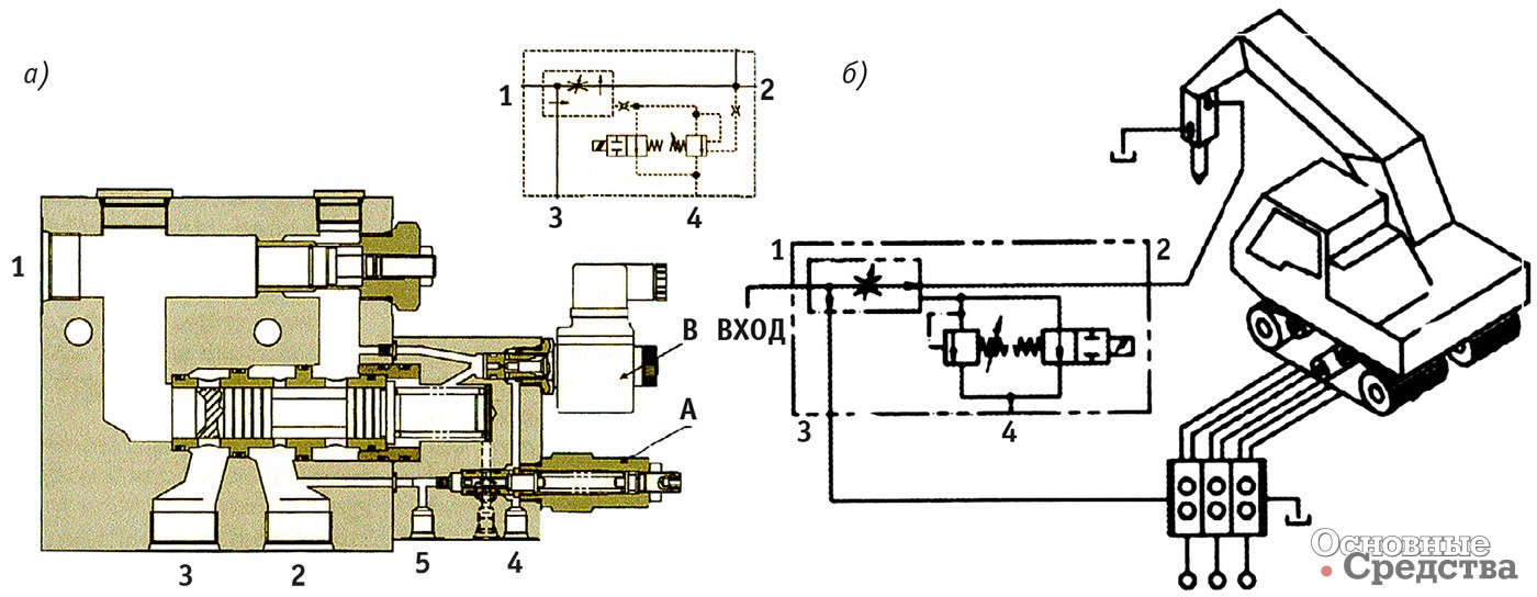 Рис. 13. [b]Приоритетный регулятор расхода серии 2FPH250/350 (а) и схема соединения регулятора расхода с гидросистемой экскаватора (б):[/b] 1 – входное отверстие; 2 – регулируемый канал; 3 – переливной канал; 4 – дренажный канал; 5 – канал, «чувствующий» давление; А – клапан, управляющий давлением; В – клапан с электромагнитным управлением, изменяющий направление потока РЖ