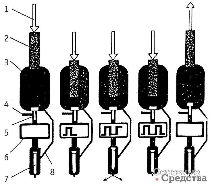 [b]Схема топливной системы фирмы Caterpillar:[/b] 1 – воздействие механизма привода; 2 – плунжер; 3 – аккумулятор; 4 – вход топлива; 5 – клапан управления давлением; 6 – соленоид; 7 – игла распылителя; 8 – клапан подачи топлива к распылителю