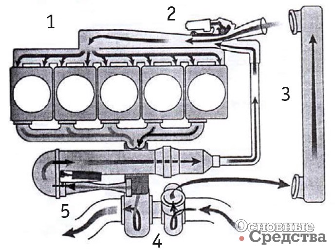 [b]Схема системы рециркуляции Scania:[/b] 1 – впускной трубопровод; 2 – регулятор; 3 – радиатор; 4 – турбонагнетатель; 5 – сопло Вентури