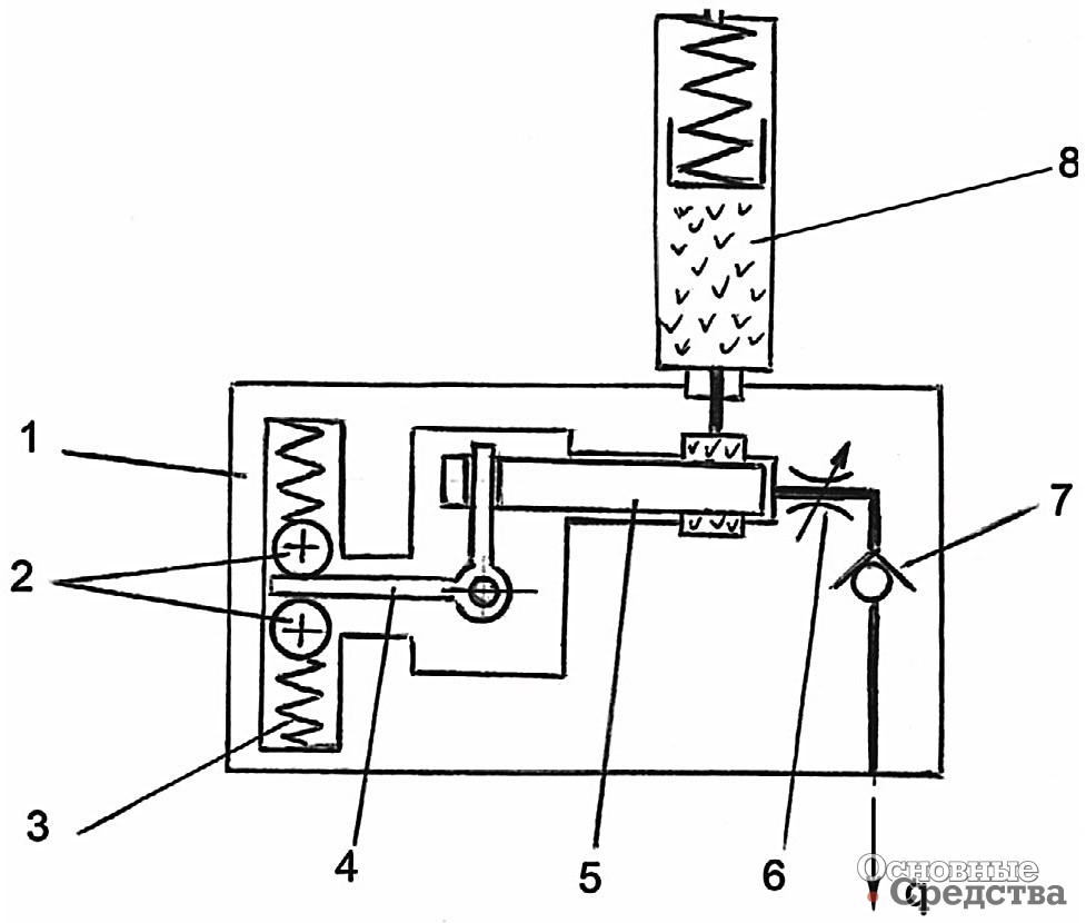 [b]Рис. 5 Принципиальная схема устройства автоматической смазки с инерционным приводом:[/b] 1 – корпус; 2 – шар; 3 – пружина; 4 – двуплечий рычаг; 5 – плунжер; 6 – регулируемый дроссель; 7 – обратный клапан; 8 – картридж со смазкой; q – подача смазки