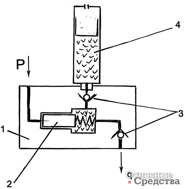 [b]Рис. 6 Принципиальная схема устройства с приводом от гидравлической системы молота:[/b] 1 – корпус; 2 – плунжер; 3 – обратный клапан; 4 – картридж со смазкой