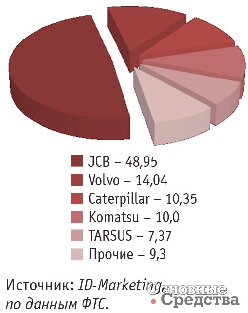 Импорт основных марок экскаваторов-погрузчиков в Россию в январе сентябре 2016 г., %