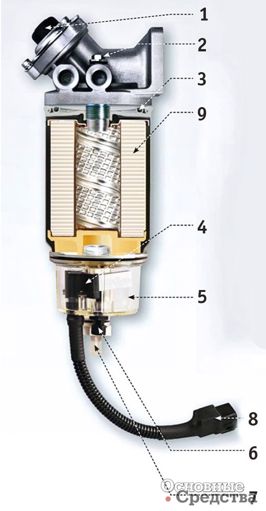 [b]Топливный фильтр-водоотделитель Cummins Filtration:[/b] 1 – встроенный подкачивающий насос помогает удалить воздух из фильтра после замены; 2 – пробка отверстия для выпуска воздуха; 3 – навинчивающийся фильтр, фильтровальный материал StrataPore™, многослойный, синтетический, задерживает частицы от 10 до 25 мкм; 4 – опционный электроподогреватель 200 Вт/24 В; 5 – отстойник для воды и загрязнений, изготовлен из полимерного материала; 6 – датчик уровня воды; 7 – сливное отверстие; 8 – разъем электроподогревателя; 9 – требуется замена только навинчивающегося фильтра, отстойник со сливным отверстием не заменяется