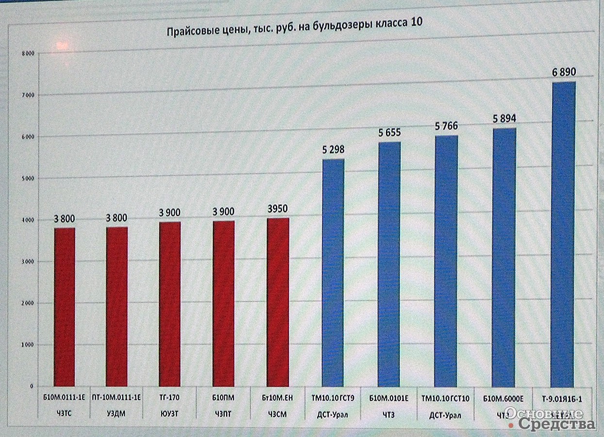 [b]Цены на бульдозеры класса 10[/b] (синие столбцы – реальные производители, красные – «восстановители») (Материалы «ЧТЗ-Уралтрак»)