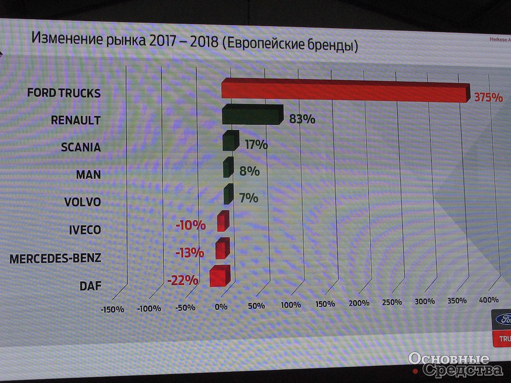 Распределение российского рынка по брендам